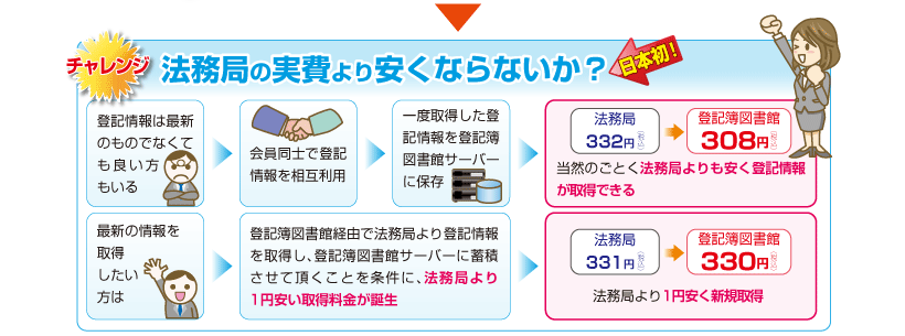 法務局の実費より安くならないか？