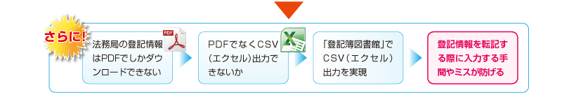 登記情報をCSV（エクセル）出力を実現