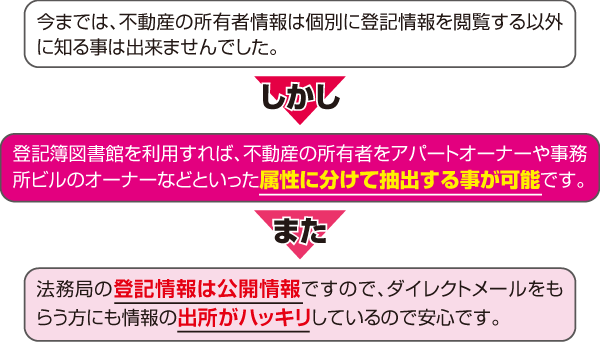 登記簿図書館は不動産所有者をカテゴリー訳が可能です。