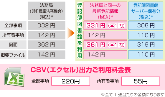 登記簿図書館　利用料金