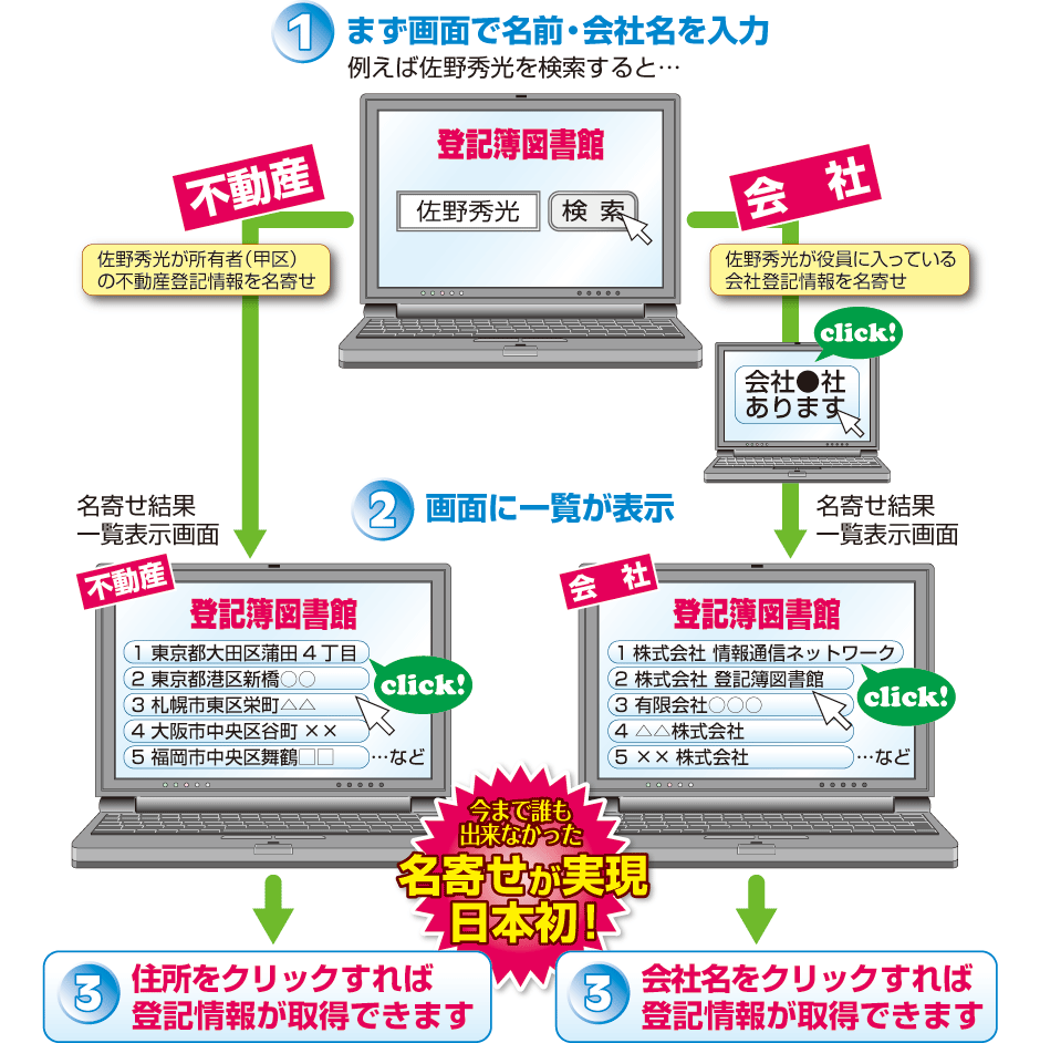 名寄せ機能のイメージ