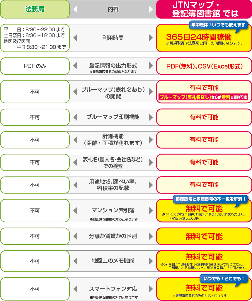 法務局（民事法務協会）との違い